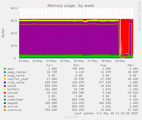 Memory usage