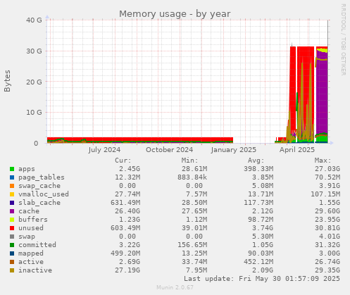 Memory usage