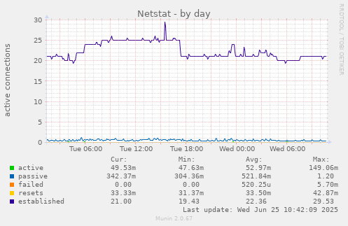 daily graph