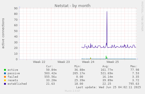 Netstat