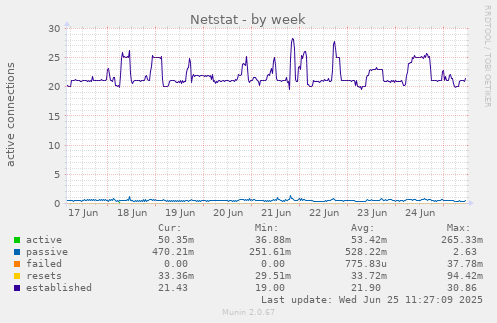 weekly graph
