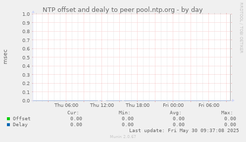 NTP offset and dealy to peer pool.ntp.org