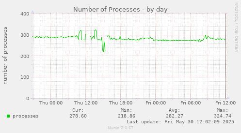 Number of Processes