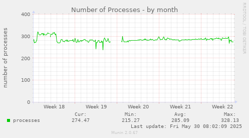 Number of Processes