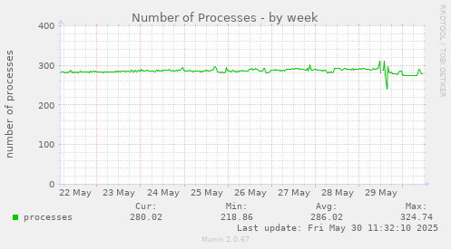 Number of Processes