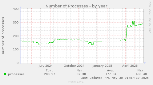 Number of Processes