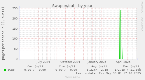 Swap in/out