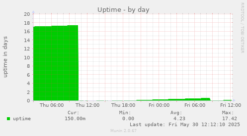 Uptime