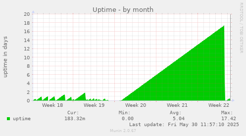 Uptime