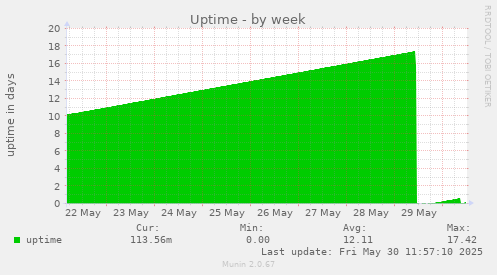 Uptime