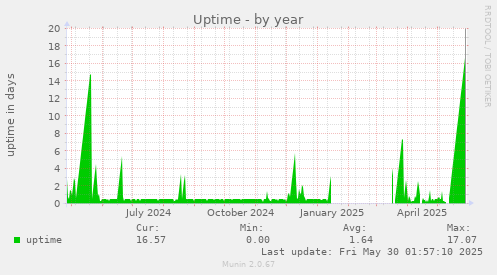 Uptime