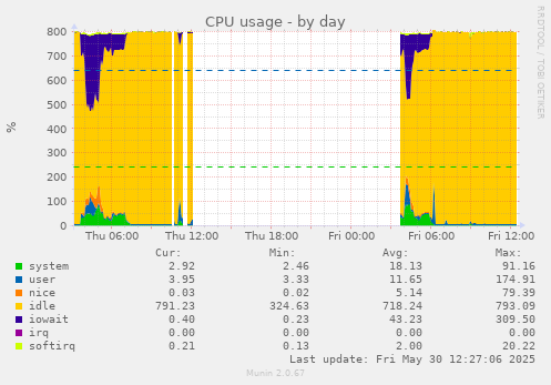 CPU usage