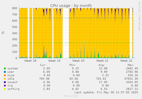 CPU usage