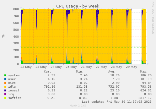 CPU usage