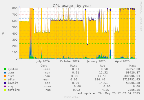 CPU usage