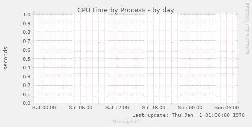 CPU time by Process