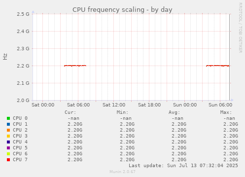 CPU frequency scaling