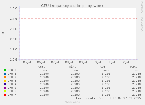 weekly graph