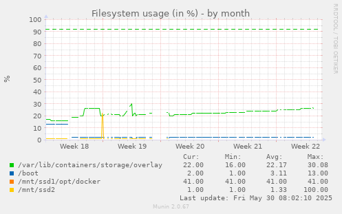 Filesystem usage (in %)