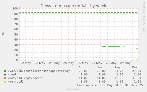 Filesystem usage (in %)