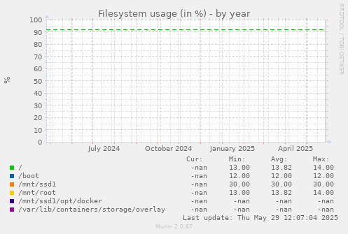Filesystem usage (in %)