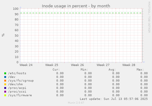 Inode usage in percent