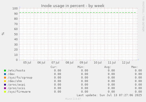 Inode usage in percent