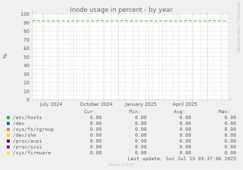 Inode usage in percent