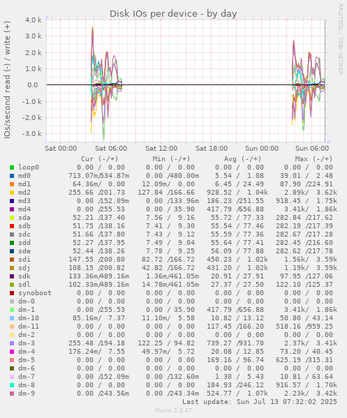 Disk IOs per device