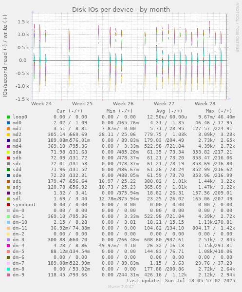 Disk IOs per device