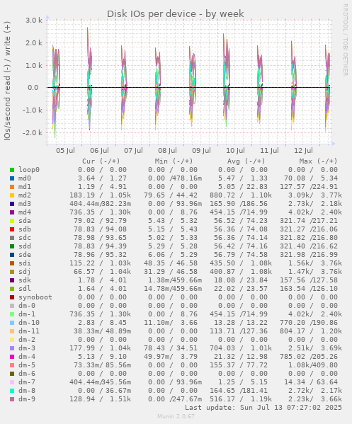 Disk IOs per device