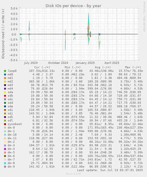 Disk IOs per device