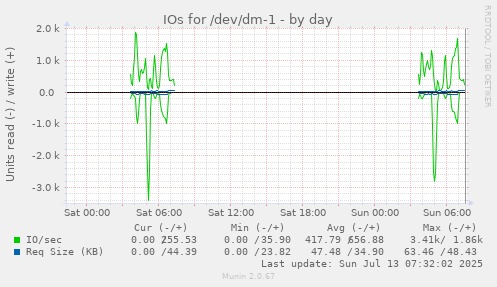 IOs for /dev/dm-1