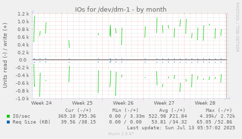 IOs for /dev/dm-1
