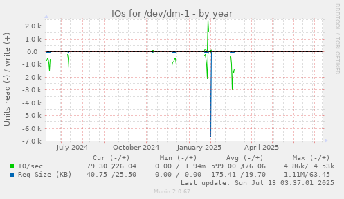 IOs for /dev/dm-1