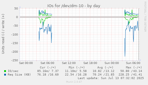 IOs for /dev/dm-10