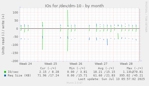 IOs for /dev/dm-10