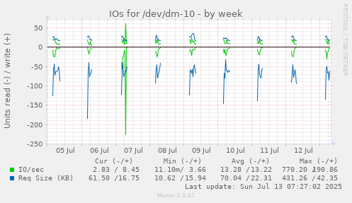 IOs for /dev/dm-10
