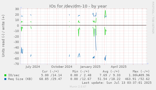 IOs for /dev/dm-10