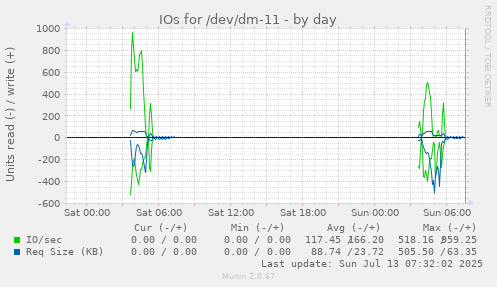 IOs for /dev/dm-11