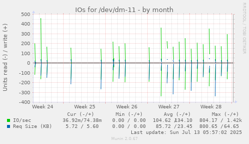 IOs for /dev/dm-11