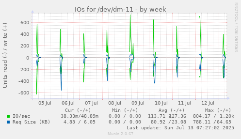 IOs for /dev/dm-11
