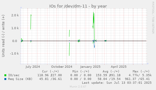 IOs for /dev/dm-11