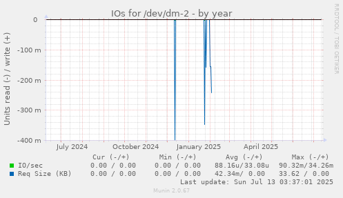 IOs for /dev/dm-2