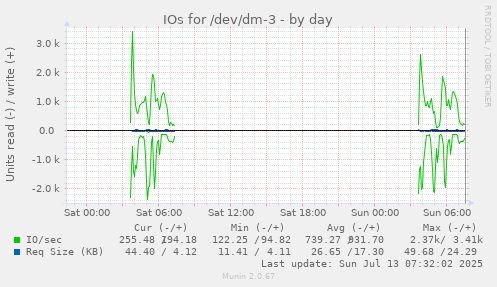 IOs for /dev/dm-3