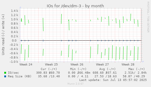 IOs for /dev/dm-3