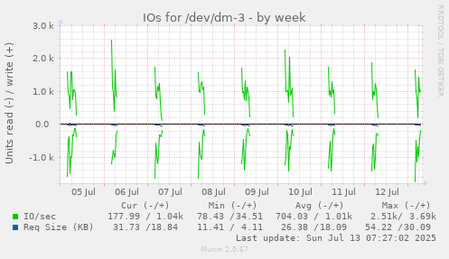 IOs for /dev/dm-3