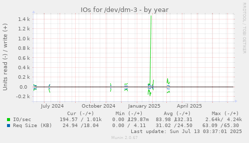 IOs for /dev/dm-3