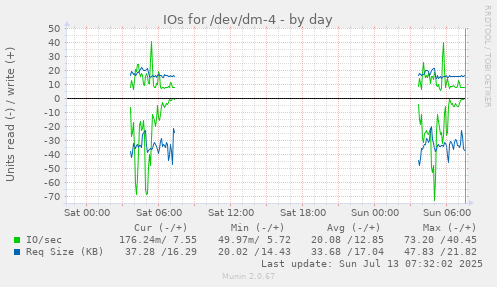 IOs for /dev/dm-4