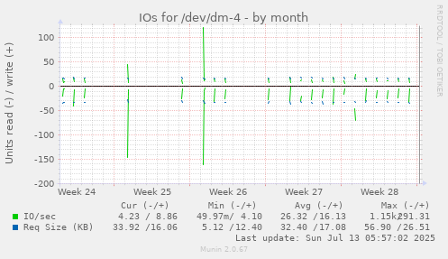 IOs for /dev/dm-4